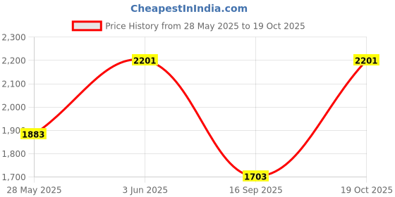 amazon.in Fielect SK-10 Black Nylon Snap in Cable Hose Bushing Grommet Protector 100Pcs Price History Graph from 28 May 2025 to 19 Oct 2025