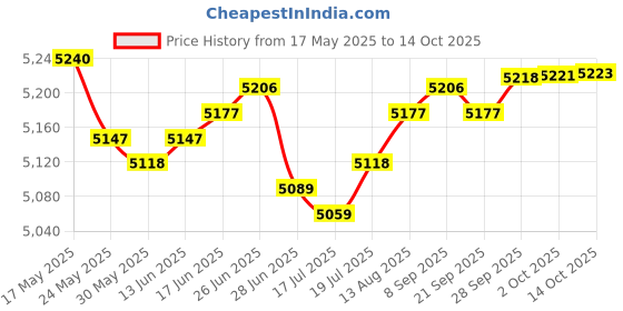 amazon.in Fielect SK-10 Black Nylon Snap in Cable Hose Bushing Grommet Protector 50Pcs Price History Graph from 17 May 2025 to 14 Oct 2025
