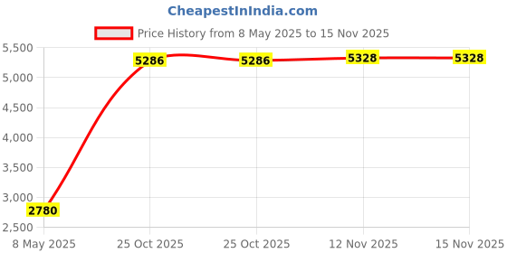 amazon.in Fielect SK-13 Black Nylon Snap in Cable Hose Bushing Grommet Protector 25Pcs Price History Graph from 8 May 2025 to 15 Nov 2025