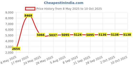 amazon.in Fielect SK-13 Black Nylon Snap in Cable Hose Bushing Grommet Protector 30Pcs Price History Graph from 8 May 2025 to 10 Oct 2025