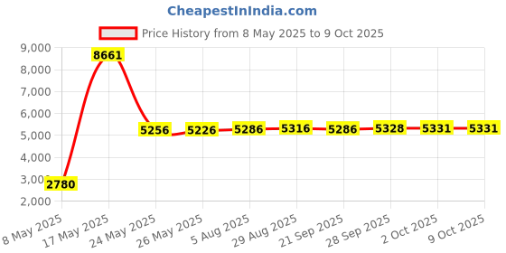amazon.in Fielect SK-14 Black Nylon Snap in Cable Hose Bushing Grommet Protector 50Pcs Price History Graph from 8 May 2025 to 8 Oct 2025