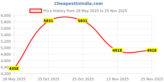 amazon.in Fielect SK-16 Black Nylon Snap in Cable Hose Bushing Grommet Protector 100Pcs Price History Graph from 28 May 2025 to 24 Nov 2025