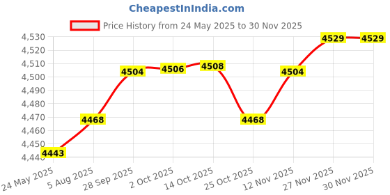 amazon.in Fielect SK-20 Black Nylon Snap in Cable Hose Bushing Grommet Protector 20Pcs Price History Graph from 24 May 2025 to 27 Nov 2025
