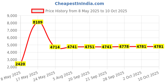 amazon.in Fielect SK-20 Black Nylon Snap in Cable Hose Bushing Grommet Protector 40Pcs Price History Graph from 8 May 2025 to 9 Oct 2025