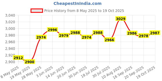 amazon.in Fielect SK-22 Black Nylon Snap in Cable Hose Bushing Grommet Protector 100Pcs Price History Graph from 8 May 2025 to 19 Oct 2025