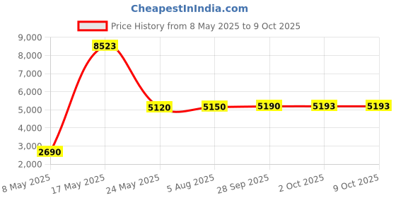 amazon.in Fielect SK-22 Black Nylon Snap in Cable Hose Bushing Grommet Protector 20Pcs Price History Graph from 8 May 2025 to 9 Oct 2025