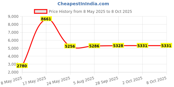 amazon.in Fielect SK-22 Black Nylon Snap in Cable Hose Bushing Grommet Protector 30Pcs Price History Graph from 8 May 2025 to 7 Oct 2025