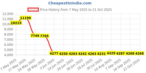 amazon.in Fielect SK-25 Black Nylon Snap in Cable Hose Bushing Grommet Protector 100Pcs Price History Graph from 7 May 2025 to 20 Oct 2025