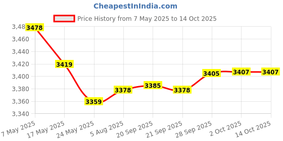 amazon.in Fielect SK-25 Black Nylon Snap in Cable Hose Bushing Grommet Protector 5Pcs Price History Graph from 7 May 2025 to 14 Oct 2025
