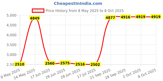 amazon.in Fielect SK-8 Black Nylon Snap in Cable Hose Bushing Grommet Protector 20Pcs Price History Graph from 8 May 2025 to 8 Oct 2025