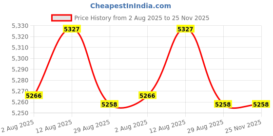 amazon.in Fielect Terminal Block,Dual Row 3 Positions 600V 60A Screw Terminal Electric Barrier Strip Block,TC-603 2Pcs Price History Graph from 2 Aug 2025 to 25 Nov 2025