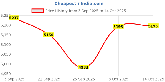 amazon.in Fielect White Electronic Junction Box Plastic Enclosure Project Box For Electronic Projects 5pcs 70x45x18mm 5-12 Price History Graph from 3 Sep 2025 to 14 Oct 2025