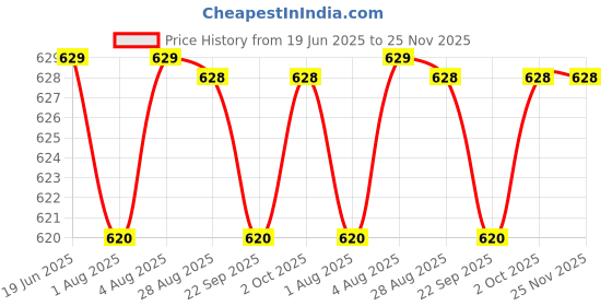 amazon.in FIEN by mCaffeine Bite of Desire Perfume for Women | Floral Gourmand Scent | 12 Hrs Long Lasting Eau De Parfum with Lavender, Vanilla, Cocoa Premium & Luxurious Perfume for Every Occasion - 100ml Price History Graph from 19 Jun 2025 to 25 Nov 2025