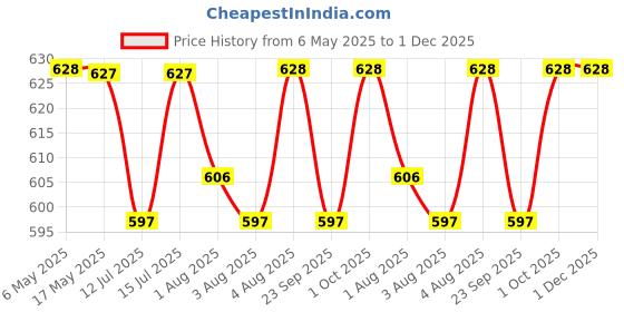 amazon.in Fien Magnetic Perfume for Men | Aquatic Fragrance | 12 Hrs Long Lasting Eau De Parfum with Mandarin, Cocoa, Vanilla | Fien by mCaffeine Solid Perfume for Men | Long lasting Premium & Luxurious Perfume for Every Occasion - 100ml fien Price History Graph from 6 May 2025 to 30 Nov 2025
