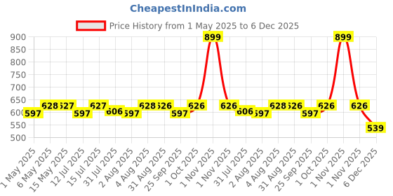amazon.in FIEN Perfume Slow Kiss Perfume for Men | Aromatic Fresh | 12 Hrs Long Lasting Eau De Parfum with Cannabis, Sage & Musk | Fien by mCaffeine Solid Perfume for Men | Valentine Premium & Luxurious Perfume for Every Occasion - 100ml fien Price History Graph from 1 May 2025 to 6 Dec 2025