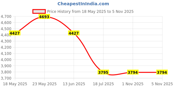 amazon.in wenger Fiero-Pro Carry-on Softside Suitcase, 45 litres, Blue/Orange, Swiss Designed, 612102 wenger Price History Graph from 18 May 2025 to 5 Nov 2025