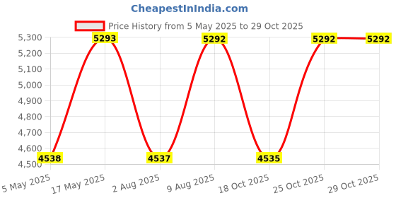 amazon.in wenger Fiero-Pro Medium Softside Suitcase, 69 Litres, Blue/Orange, Blend Of Style & Function, 612103 Swiss Designed - Polyester, Spinner wenger Price History Graph from 5 May 2025 to 28 Oct 2025