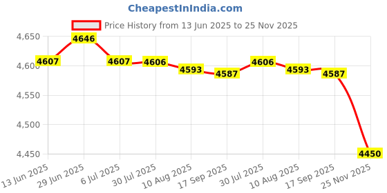 amazon.in fierre shann FIERRE SHANN® Double-Head Air Fan | Mini Air Conditioner with Night Light, Humidifier & Digital Display | Portable Smart Air Cooler fierre shann Price History Graph from 13 Jun 2025 to 25 Nov 2025