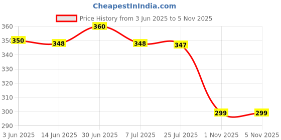 amazon.in fierre shann FIERRE SHANN® Lightweight Headband for Washing Face – Comfortable & Stylish Hair Accessory for Thick Hair, Perfect for Sports fierre shann Price History Graph from 3 Jun 2025 to 3 Nov 2025