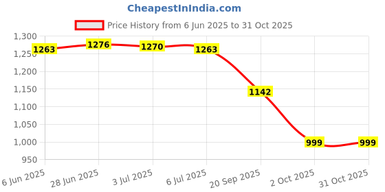 amazon.in fierre shann Folding Belt Buckle | Multi-Function Adjustable Belt Clip for Pant Size Adjustment | Durable and Compact Accessory fierre shann Price History Graph from 6 Jun 2025 to 30 Oct 2025