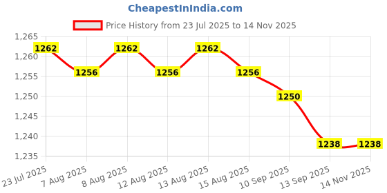 amazon.in fierre shann Folding Belt Buckle | Multi-Function Adjustable Belt Clip for Pant Size Adjustment | Durable and Compact Accessory fierre shann Price History Graph from 23 Jul 2025 to 14 Nov 2025