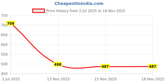 amazon.in fierre shann Men Breathable Energetic Massage Magnetic Brief (Underwear-1) fierre shann Price History Graph from 2 Jul 2025 to 18 Nov 2025