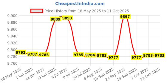 amazon.in fierre shann Men's Double Collar Woolen Coat | Windbreaker | Stylish & Warm Woolen Coat fierre shann Price History Graph from 18 May 2025 to 11 Oct 2025