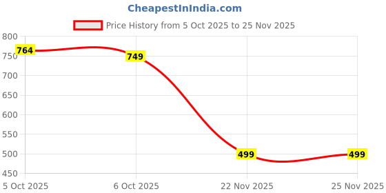 amazon.in fierre shann Men's Magnetic Boxer Briefs | Leakproof 4-Way Stretch Underwear with Breathable Fabric fierre shann Price History Graph from 5 Oct 2025 to 24 Nov 2025