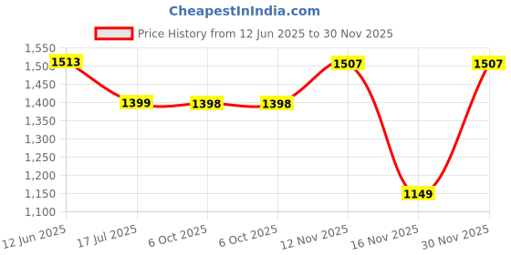 amazon.in fierre shann Men’s Retro Jacquard Polka Dot Polyester Fine Warp Scarf | Soft Fabric Neckline Scarf for Formal, Office, Business, Weddings & Parties | Stylish Design - Perfect for Suit, Coat & Blazer fierre shann Price History Graph from 12 Jun 2025 to 30 Nov 2025