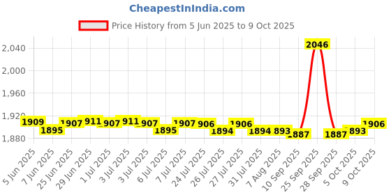 amazon.in fierre shann Women’s V-Neck Hollow Hole Sleeveless Top - Stylish & Comfortable fierre shann Price History Graph from 5 Jun 2025 to 9 Oct 2025