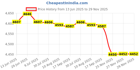 amazon.in fierre shann FIERRE SHANN® Double-Head Air Fan | Mini Air Conditioner with Night Light, Humidifier & Digital Display | Portable Smart Air Cooler fierre shann Price History Graph from 13 Jun 2025 to 29 Nov 2025