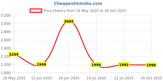 amazon.in fierre shann FIERRE SHANN® Smart Ring Sleep Monitoring | Blood Oxygen | Heart Rate | Exercise | IP68 Waterproof fierre shann Price History Graph from 18 May 2025 to 30 Oct 2025