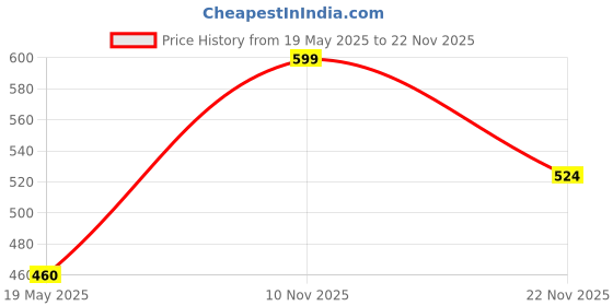 amazon.in off limits FIESTA Sliders for Men off limits Price History Graph from 19 May 2025 to 22 Nov 2025