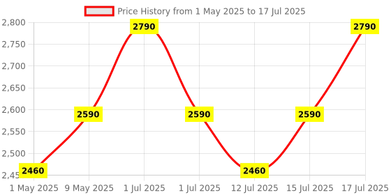 amazon.in FIFINE Ampli Game USB Microphone, Condenser Mic for Online Game, Zoom, Vocal, with Mute Button, Gain Knob, Anti-Vibration, Tripod Stand-White Price History Graph from 1 May 2025 to 15 Jul 2025