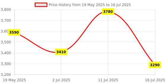 amazon.in FIFINE Condenser USB Microphone Kit with Adjustable Scissor Arm Stand Shock Mount for PC and MAC Only (T669 PRO) Price History Graph from 19 May 2025 to 16 Jul 2025