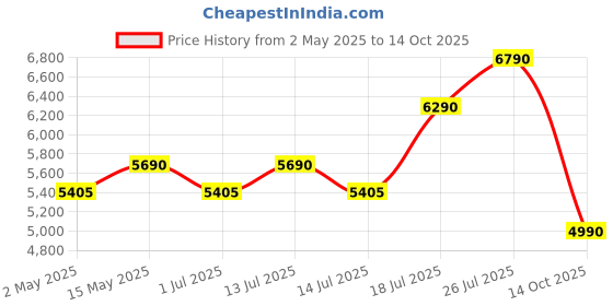 amazon.in FIFINE Dynamic Microphone, XLR/USB Podcast Recording PC Microphone for Vocal Streaming Voice-Over Gaming, Metal Mic with Mic Mute, Headphone Jack, Monitoring Volume Control, Windscreen-Amplitank K688 fifine Price History Graph from 2 May 2025 to 14 Oct 2025