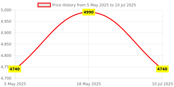 amazon.in FIFINE Gaming PC Microphone, USB Streaming Microphone with Game Chat Balance, Computer Condenser Desktop RGB Mic with Mute Button, Noise Cancellation for Podcast/Twitch/Discord-AMPLIGAME AM6 Price History Graph from 5 May 2025 to 10 Jul 2025