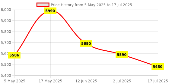 amazon.in FIFINE K036 UHF Dual Channel Wireless Unidirectional Handheld Wireless Microphone (Gray) Price History Graph from 5 May 2025 to 17 Jul 2025