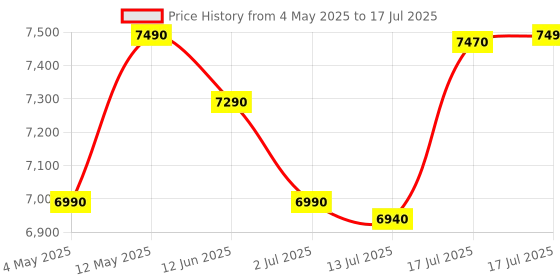 amazon.in Fifine K040 Wireless Microphone System, Two Handheld Dynamic Cordless Mic and Dual Channel Receiver, 50 Selectable UHF Frequency for Karaoke Singing Party,DJ,Wedding,School Presentation. Price History Graph from 4 May 2025 to 13 Jul 2025