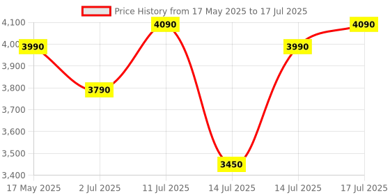 amazon.in Fifine K683A USB Desktop PC Microphone with Pop Filter for Computer and Mac, Studio Condenser Mic with Gain Control, Mute Button, Headphone Jack & Extra USB-C Plug fifine Price History Graph from 17 May 2025 to 14 Jul 2025