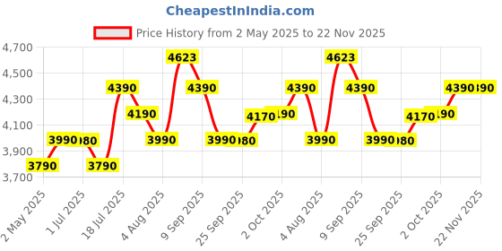 amazon.in FIFINE Mic Boom Arm, Microphone Stand with Cable Management Channel, Fully Adjustable, Heavy Duty Metal Mic Stand with Desk Mount Clamp for Podcast Recording Home Office-BM66 fifine Price History Graph from 2 May 2025 to 22 Nov 2025