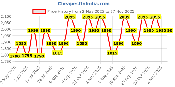 amazon.in FIFINE Microphone Arm Stand-Heavy Duty Boom Arm, Suspension Scissor Adjustable Mic Stand with Desk Mount, 5/8" Screw, Cable Ties, for Recording Gaming Streaming Podcasting-BM63 Price History Graph from 2 May 2025 to 26 Nov 2025