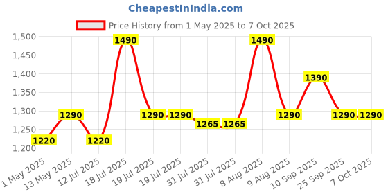 amazon.in fifine technology Karaoke Microphone,Fifine Dynamic Vocal Microphone for Speaker,Wired Handheld Mic with On/Off Switch and14.8ft Detachable Cable.(K6) fifine technology Price History Graph from 1 May 2025 to 6 Oct 2025
