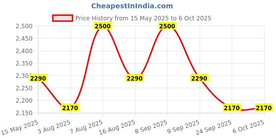 amazon.in FIFINE USB Computer Microphone for Recording YouTube Video Voice Over Vocals for Mac & PC, Condenser Mic with Gain Control for Home Studio, Plug & Play - K669L Price History Graph from 15 May 2025 to 6 Oct 2025
