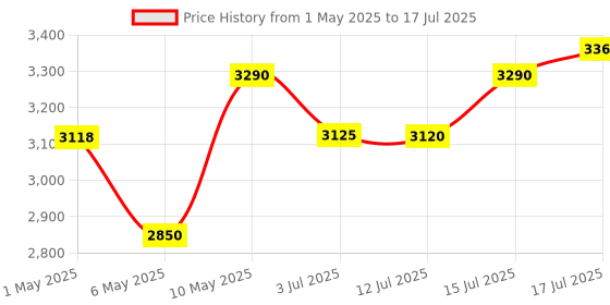 amazon.in FIFINE USB Gaming Microphone Kit, Plug & Play for PC, PS4/5, 192 kHZ Condenser Cardioid Microphone Set with Mute Button, Volume Gain, RGB, Arm Stand, for Streaming, Discord, Twitch, Video, Youtube-A6T fifine Price History Graph from 1 May 2025 to 15 Jul 2025