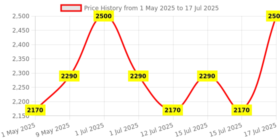 amazon.in FIFINE USB Microphone for Zoom Video Meeting Online Class on PC Computer, Metal Condenser Desktop Mic with Gain Control for Windows and Mac, Silver - K669S fifine Price History Graph from 1 May 2025 to 15 Jul 2025