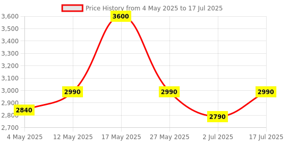 amazon.in FIFINE Wireless Microphone System, Wireless Microphone Set with Headset/Lavalier Lapel Mics, Beltpack Transmitter/Receiver,Ideal for Teaching, Preaching and Public Speaking Applications.(K037B) Price History Graph from 4 May 2025 to 17 Jul 2025