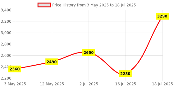 amazon.in Fifine XLR Dynamic Microphone, Vocal Podcast Microphone with Cardioid Pattern, Studio Metal Mic for Streaming Voice-Over Dubbing Video Recording, Black-K669D Price History Graph from 3 May 2025 to 16 Jul 2025