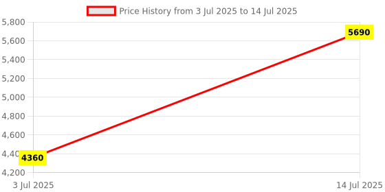 amazon.in FIFINE XLR/USB Dynamic Microphone for Podcast Recording, PC Computer Gaming Streaming Mic with RGB Light, Mute Button, Headphones Jack, Desktop Stand, Vocal Mic for Singing YouTube-AmpliGame AM8 Price History Graph from 3 Jul 2025 to 14 Jul 2025