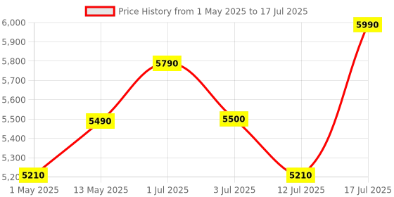 amazon.in FIFINE XLR/USB Gaming Microphone Kit, Dynamic PC Mic for Streaming Podcasting, Computer RGB Mic Set with Boom Arm Stand, Mute Button, Headphones Jack, for Recording Vocal Voice-Over-AmpliGame AM8T fifine Price History Graph from 1 May 2025 to 12 Jul 2025